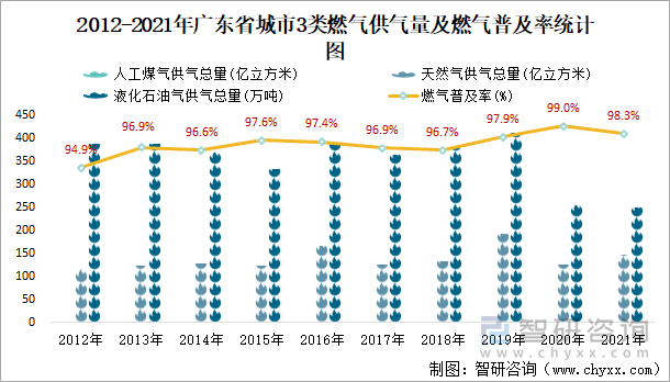 2012-2021年广东省城市3类燃气供气量及燃气普及率统计图