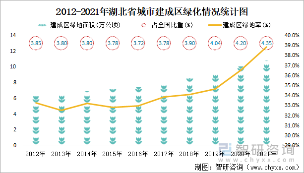  2012-2021年湖北省城市建成区绿化情况统计图