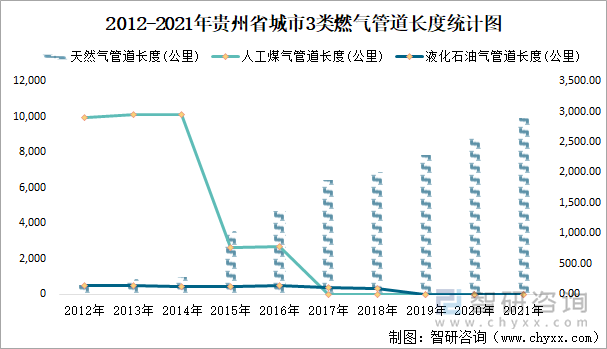 2012-2021年贵州省城市3类燃气管道长度统计图