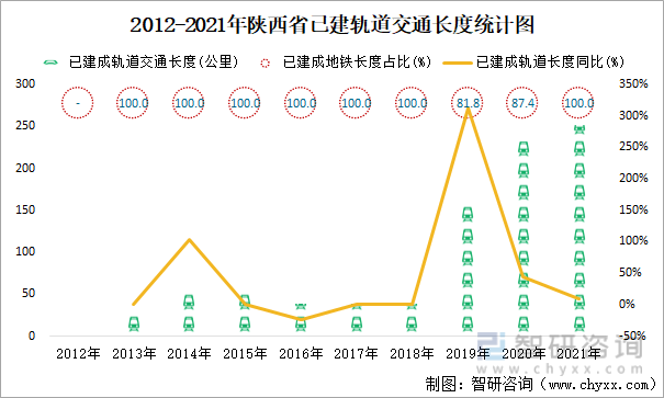 2012-2021年陕西省已建轨道交通长度统计图