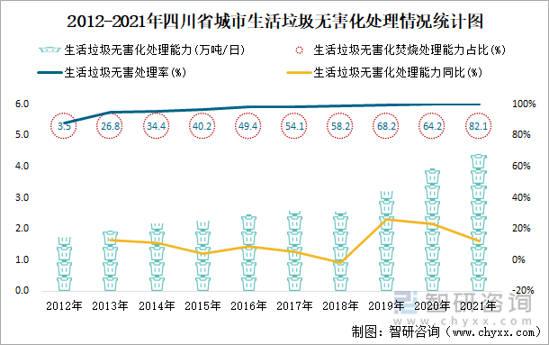 2012-2021年四川省城市生活垃圾无害化处理情况统计图