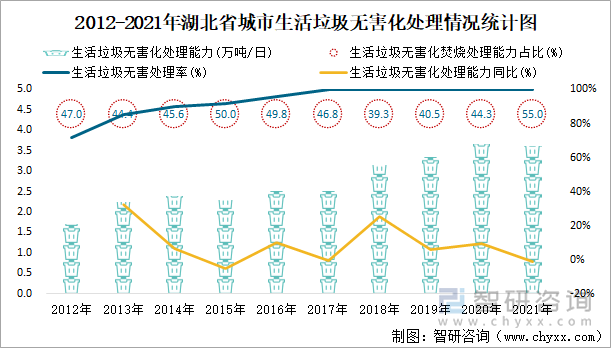 2012-2021年湖北省城市生活垃圾无害化处理情况统计图