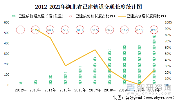 2012-2021年湖北省已建轨道交通长度统计图