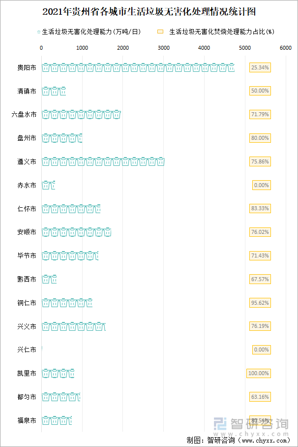 2021年贵州省各城市生活垃圾无害化处理情况统计图