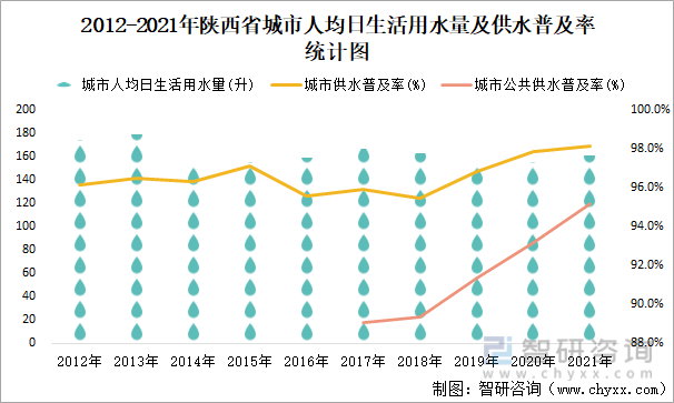 2012-2021年陕西省城市人均日生活用水量及供水普及率统计图