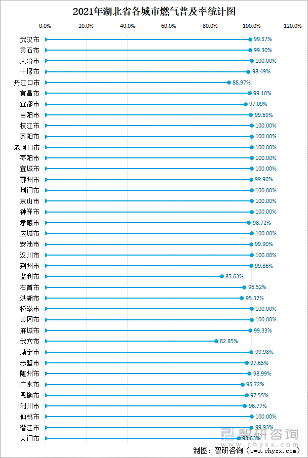 2021年湖北省各城市燃气普及率统计图