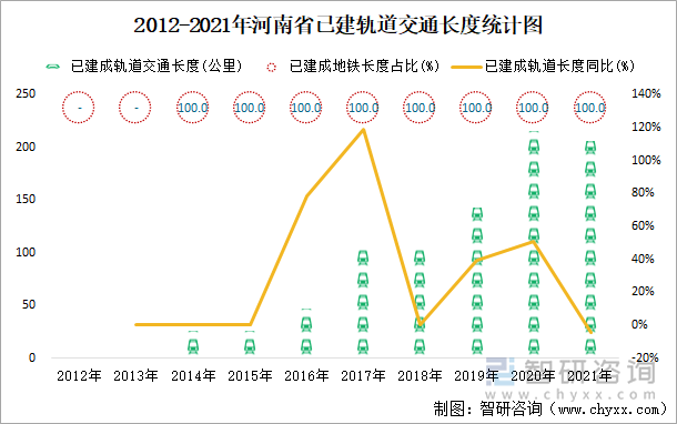 2012-2021年河南省已建轨道交通长度统计图