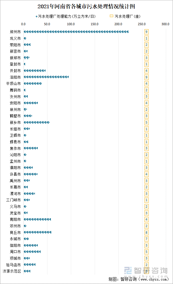 2021年河南省各城市污水处理情况统计图