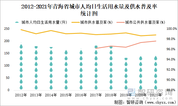 2012-2021年青海省城市人均日生活用水量及供水普及率统计图