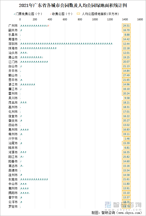 2021年广东省公园数及人均公园绿地面积统计图