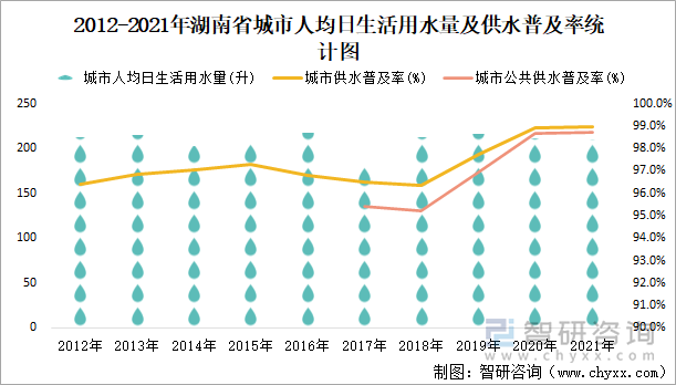 2012-2021年湖南省城市人均日生活用水量及供水普及率统计图