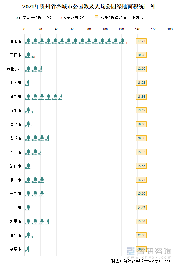 2021年贵州省各城市公园数及人均公园绿地面积统计图