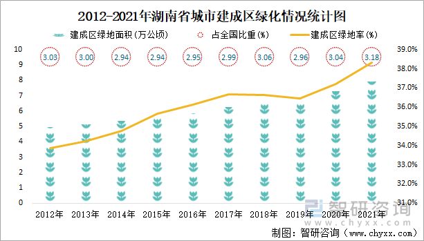  2012-2021年湖南省城市建成区绿化情况统计图