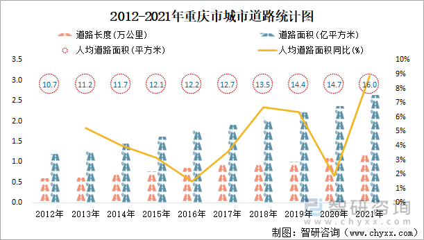 2012-2021年重慶市城市道路統(tǒng)計(jì)圖