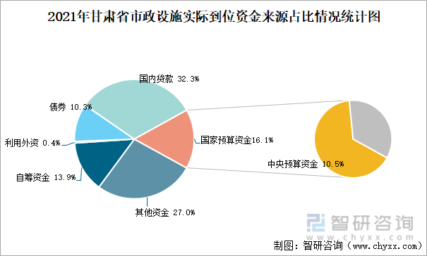 2021年甘肃省市政设施实际到位资金来源占比情况统计图