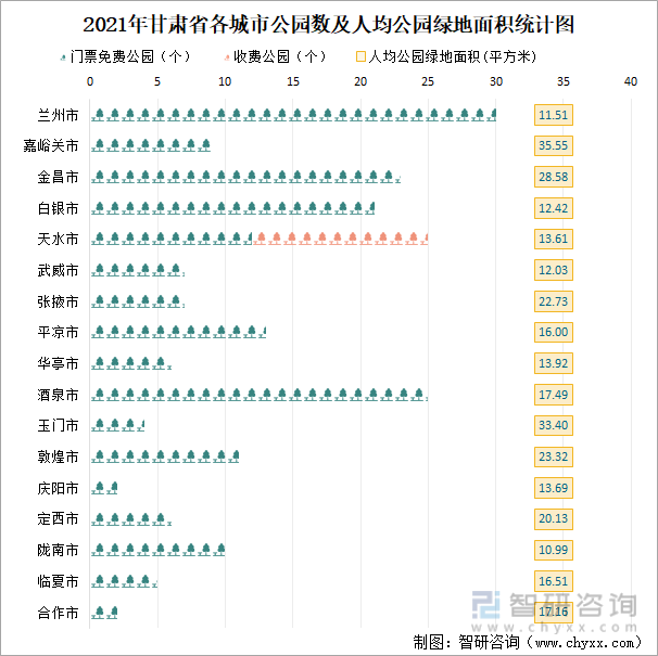 2021年甘肃省各城市公园数及人均公园绿地面积统计图
