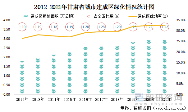  2012-2021年甘肃省城市建成区绿化情况统计图