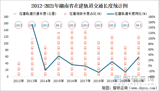 2012-2021年湖南省在建轨道交通长度统计图