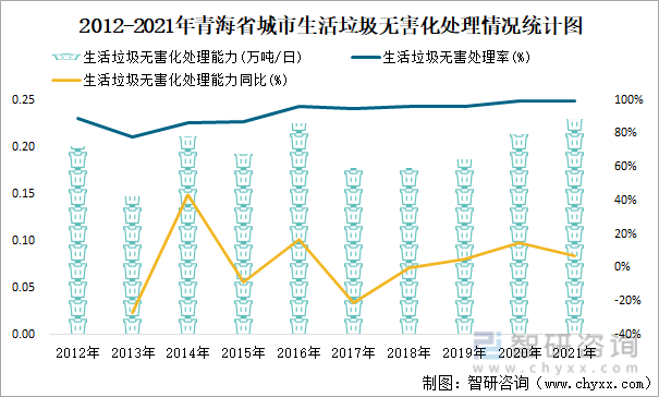 2012-2021年青海省城市生活垃圾无害化处理情况统计图