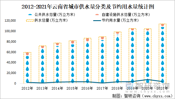 2012-2021年云南省城市供水量分类及节约用水量统计图