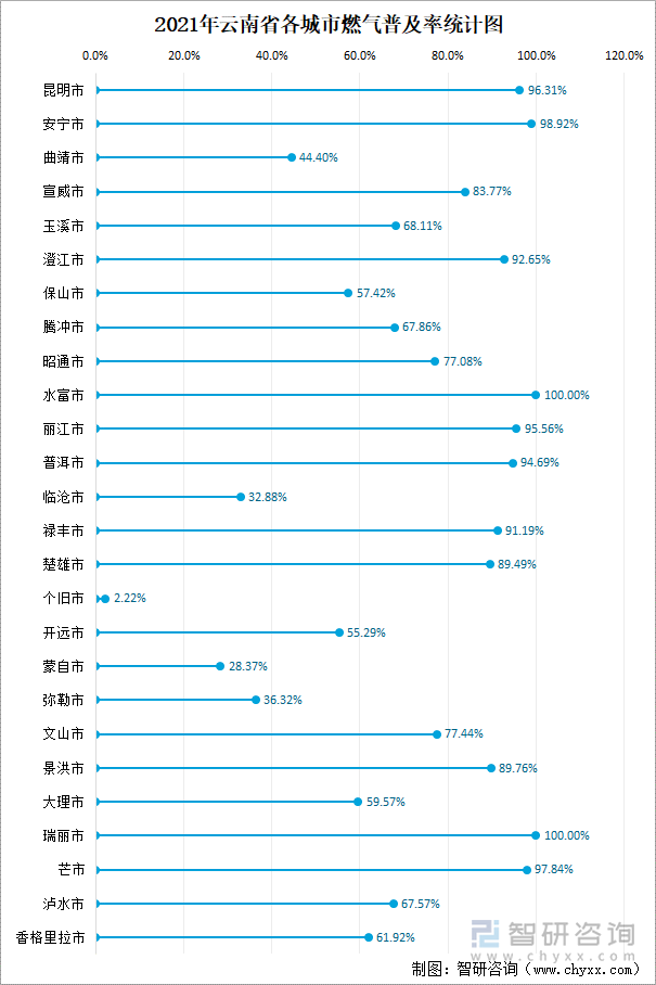 2021年云南省各城市燃气普及率统计图