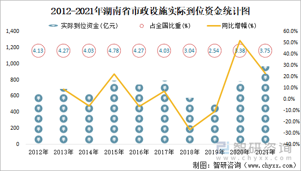 2012-2021年湖南省市政设施实际到位资金统计图