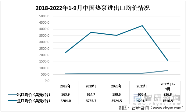 2018-2022年1-9月中国热泵进出口均价情况