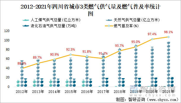 2012-2021年四川省城市3类燃气供气量及燃气普及率统计图