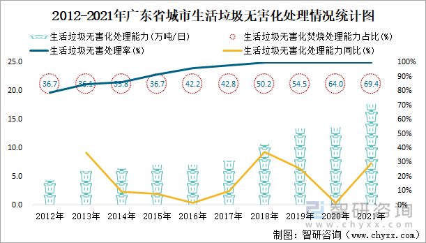 2012-2021年广东省城市生活垃圾无害化处理情况统计图