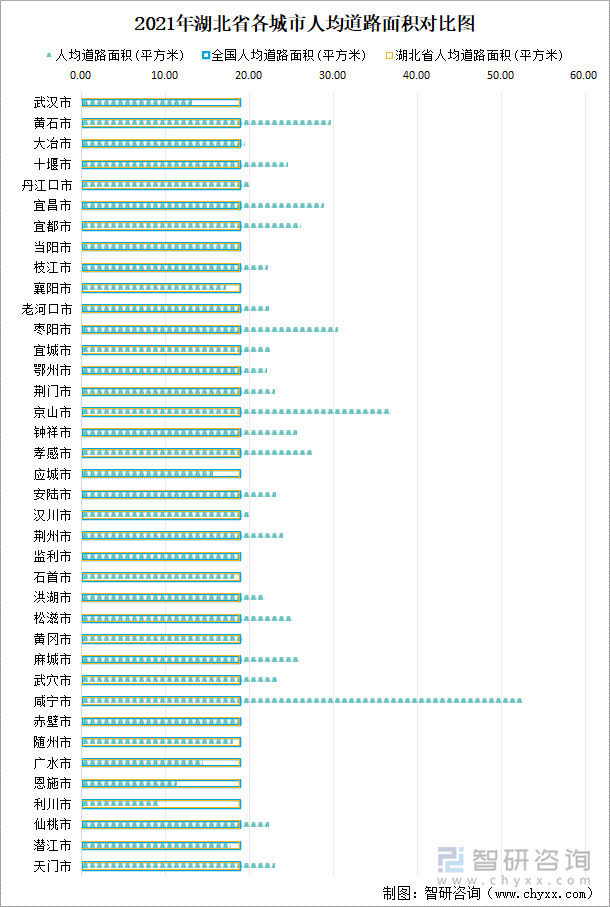 2021年湖北省各城市人均道路面积对比图