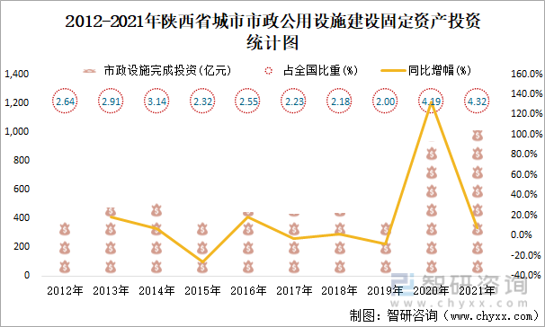 2012-2021年陕西省城市市政公用设施建设固定资产投资统计图