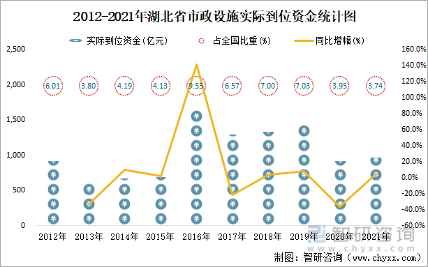 2012-2021年湖北省市政设施实际到位资金统计图