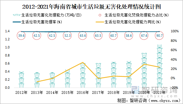 2012-2021年海南省城市生活垃圾無(wú)害化處理情況統(tǒng)計(jì)圖