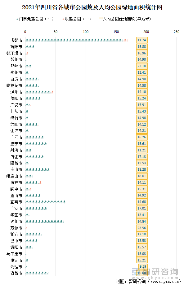 2021年四川省各城市公园数及人均公园绿地面积统计图