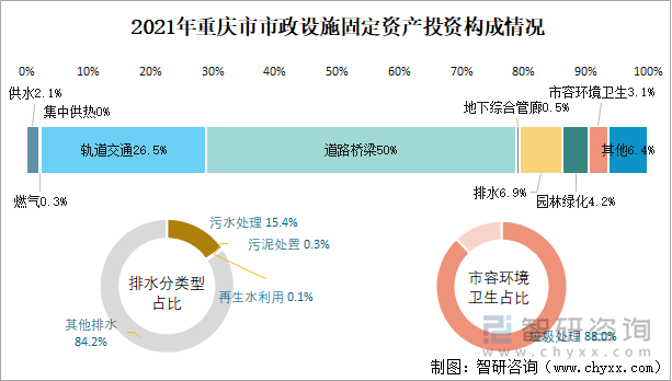 2021年重慶市市政設(shè)施固定資產(chǎn)投資構(gòu)成情況