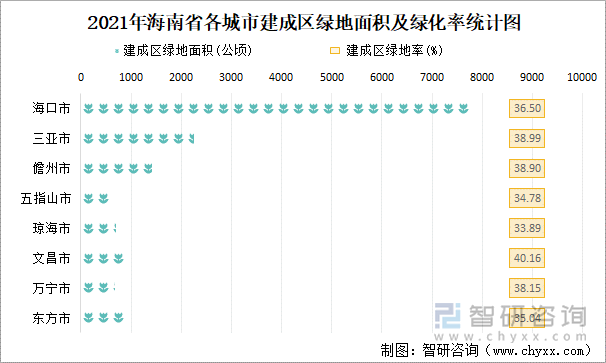 2021年海南省各城市建成區(qū)綠地面積及綠化率統(tǒng)計(jì)圖