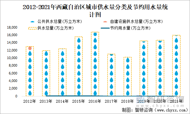 2012-2021年西藏自治區(qū)城市供水量分類及節(jié)約用水量統(tǒng)計圖