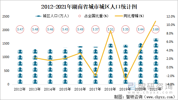 2012-2021年湖南省城市城区人口统计图