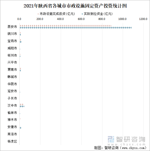 2021年陕西省各城市市政设施固定资产投资统计图