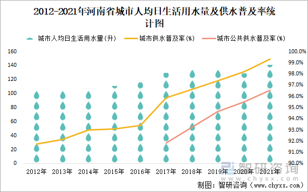 2012-2021年河南省城市人均日生活用水量及供水普及率统计图