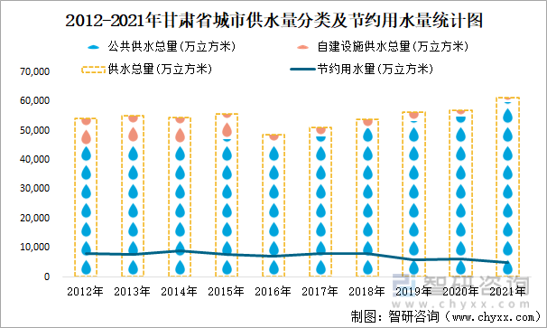 2012-2021年甘肃省城市供水量分类及节约用水量统计图