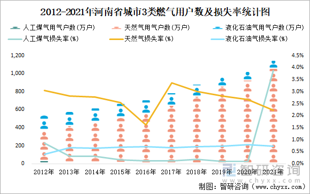 2012-2021年河南省城市3类燃气用户数及损失率统计图