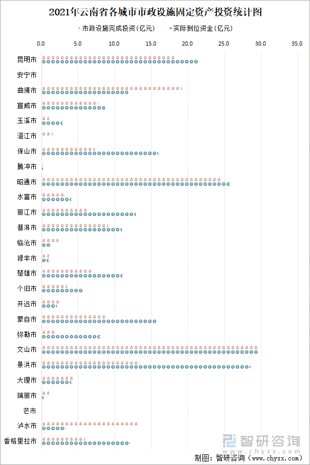 2021年云南省各城市市政设施固定资产投资统计图