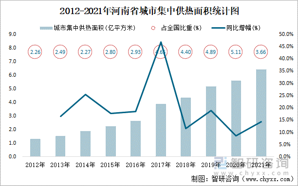  2012-2021年河南省城市集中供热面积统计图