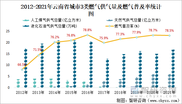 2012-2021年云南省城市3类燃气供气量及燃气普及率统计图