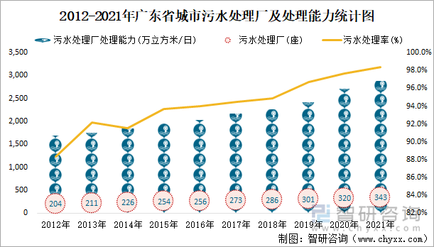 2012-2021年广东省城市污水处理厂及处理能力统计图