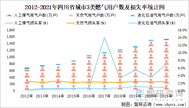 2012-2021年四川省城市3类燃气用户数及损失率统计图