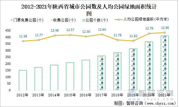 2012-2021年陕西省城市公园数及人均公园绿地面积统计图