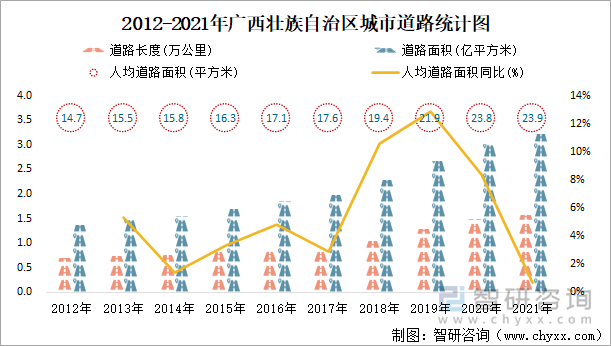 2012-2021年广西壮族自治区城市道路统计图