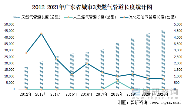 2012-2021年广东省城市3类燃气管道长度统计图